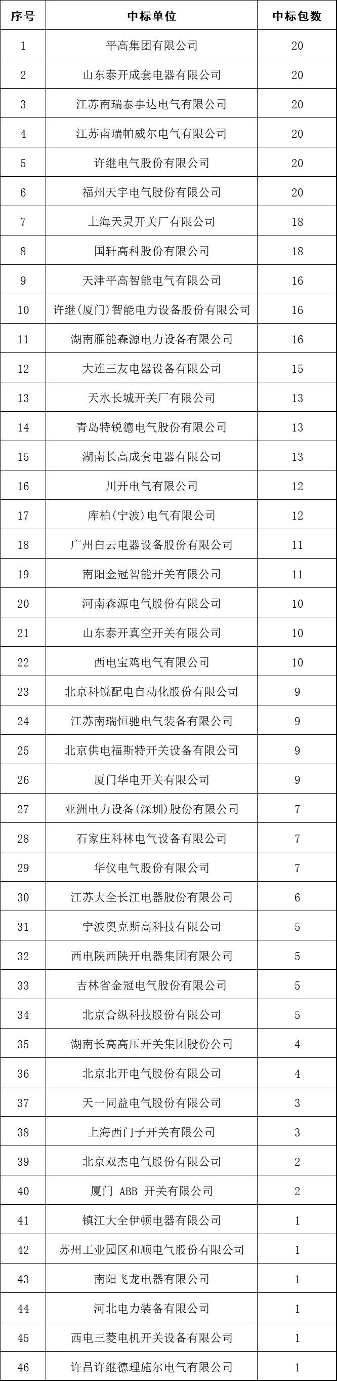 2017年10kV開關(guān)柜企業(yè)排名:46家企業(yè)分成441包,姬旭仍占主導(dǎo)地位!
