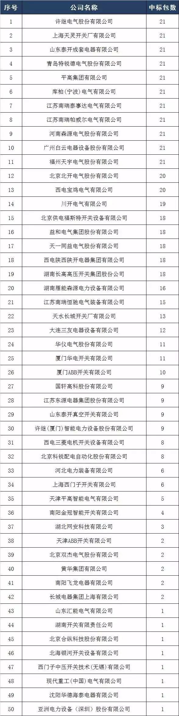2017年10kV開關(guān)柜企業(yè)排名:46家企業(yè)分成441包,姬旭仍占主導(dǎo)地位!