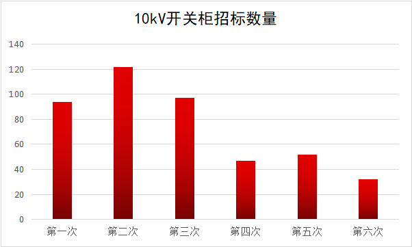 2017年10kV開關(guān)柜企業(yè)排名:46家企業(yè)分成441包,姬旭仍占主導(dǎo)地位!
