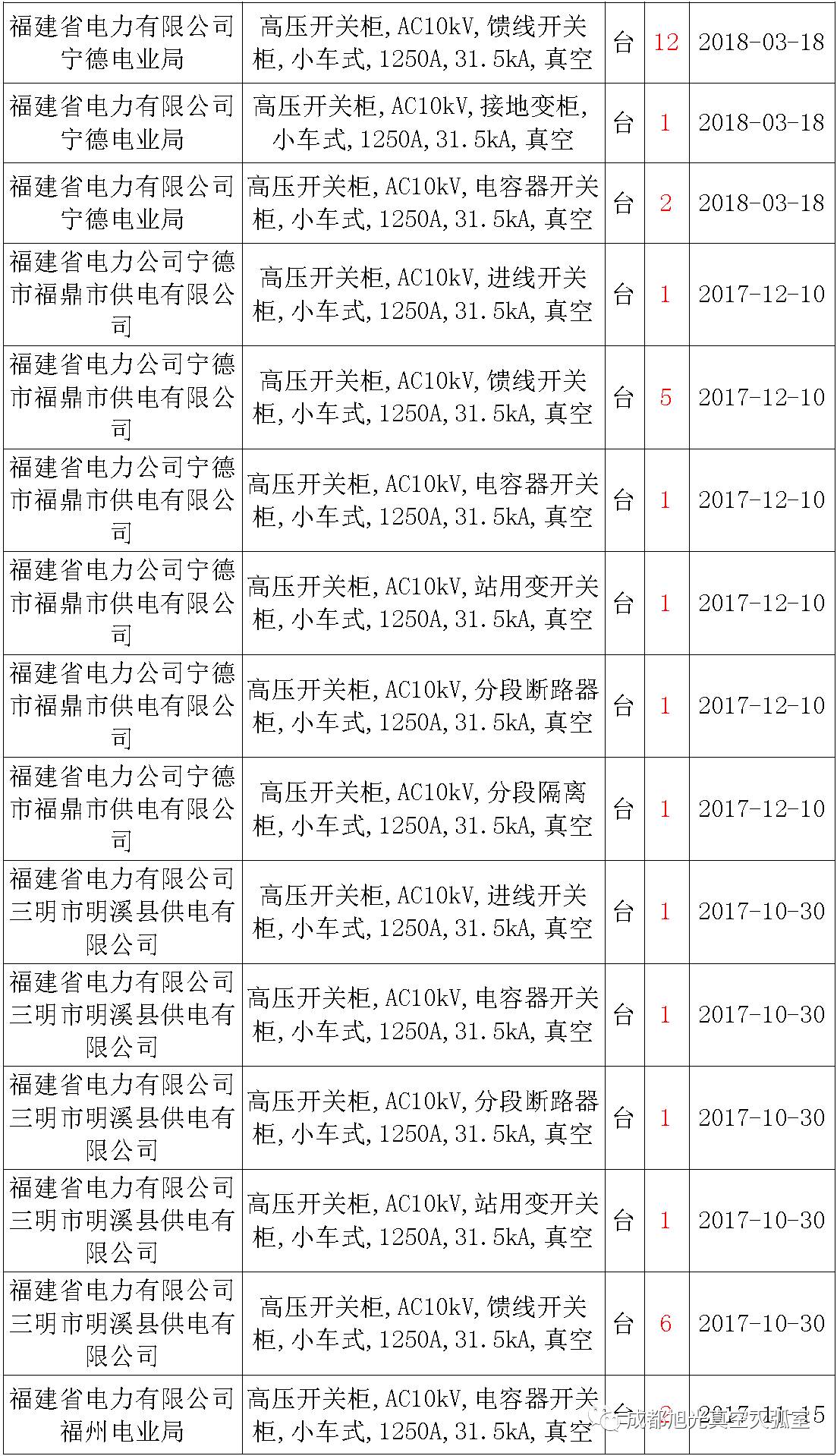 17年來國家電網第二次35kV開關柜 10kV開關柜1輸變電工程第四高壓斷路器誤動原因及處理