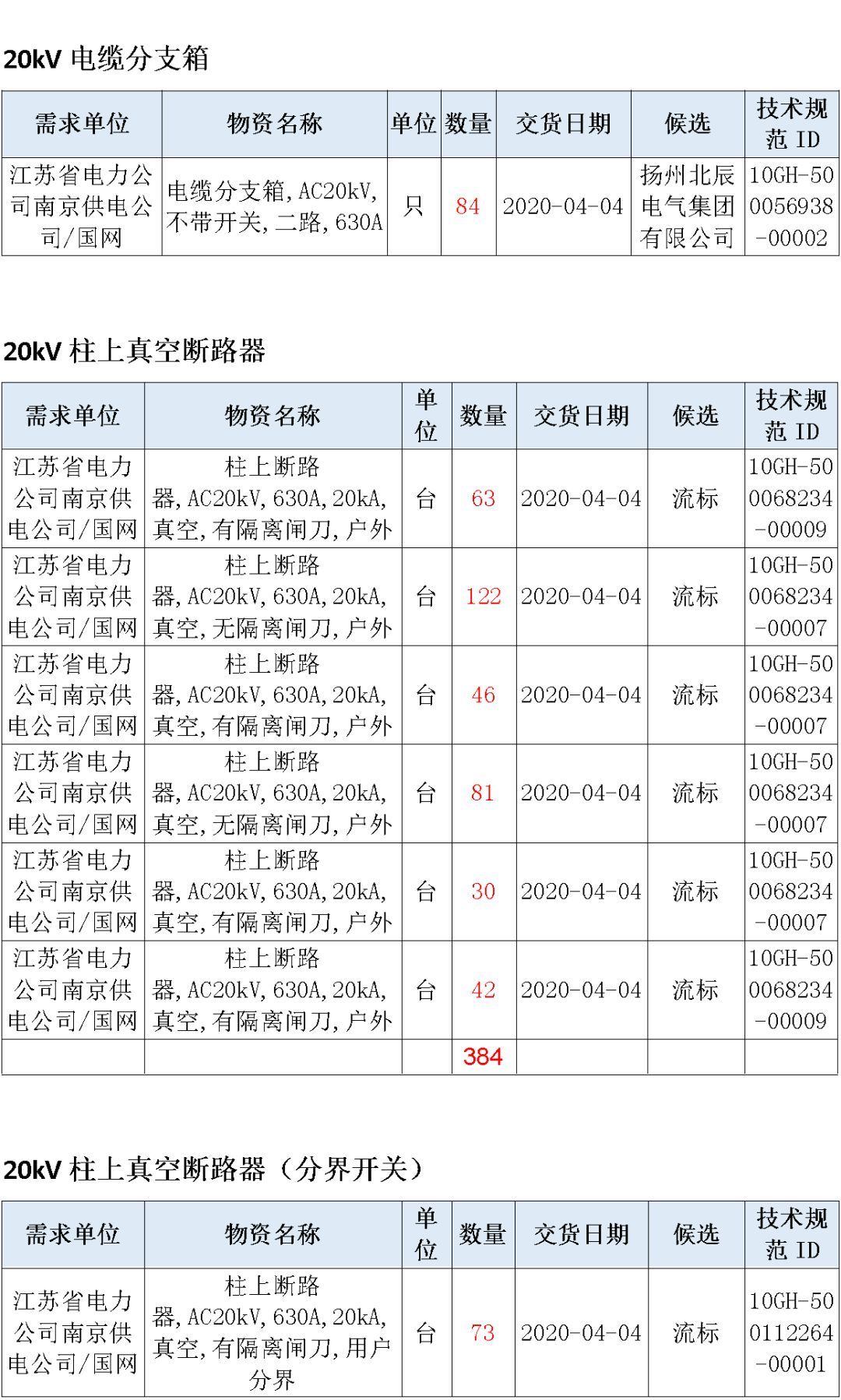 江蘇省首先批省級(jí)招標(biāo)協(xié)議中19年為國(guó)家電網(wǎng)，廣東省19年為10kV配電變壓器、箱式變壓器，開(kāi)關(guān)柜茂名35kV拆除高壓開(kāi)關(guān)19年為南方電網(wǎng)