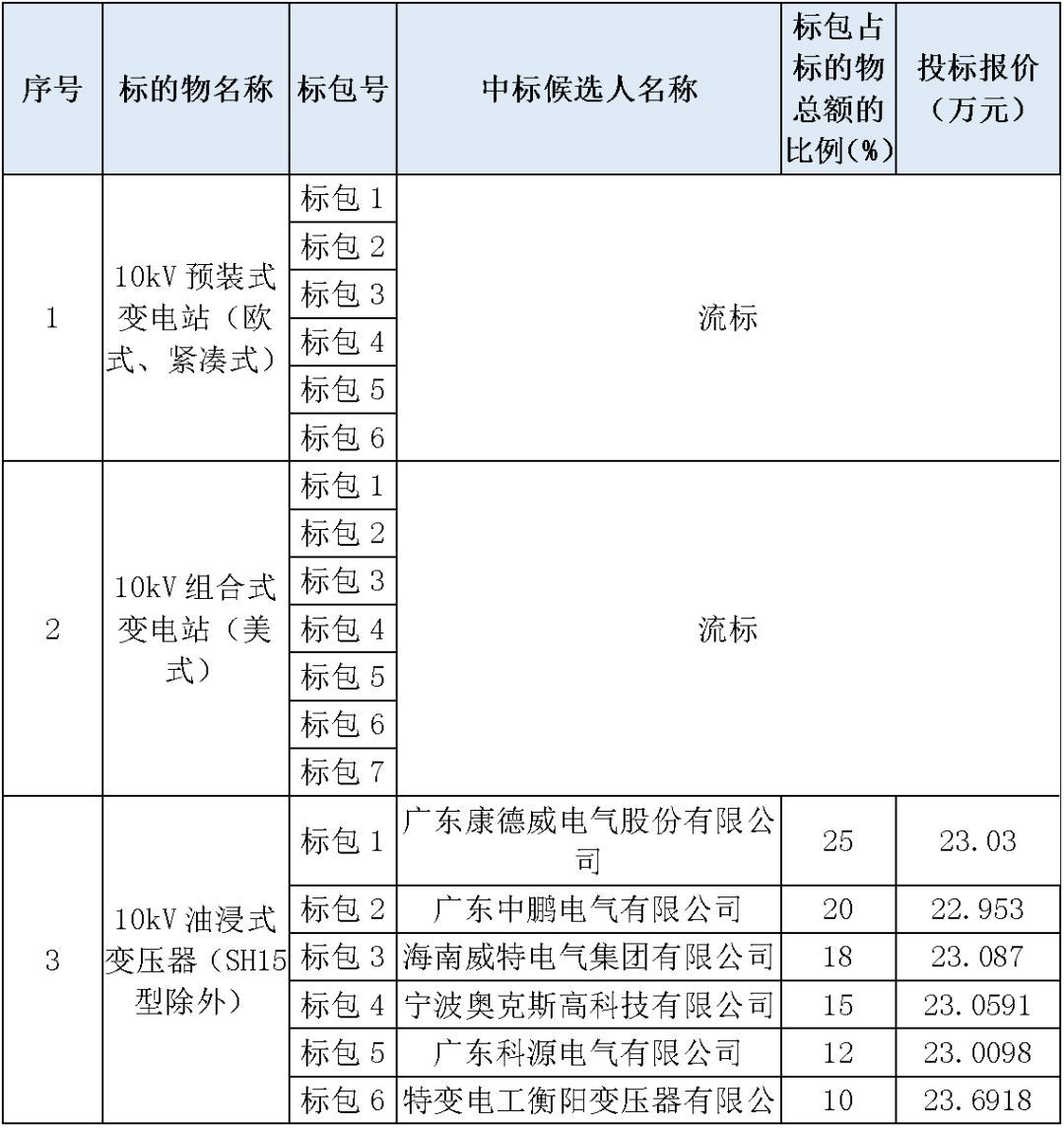 江蘇省首先批省級(jí)招標(biāo)協(xié)議中19年為國(guó)家電網(wǎng)，廣東省19年為10kV配電變壓器、箱式變壓器，開(kāi)關(guān)柜茂名35kV拆除高壓開(kāi)關(guān)19年為南方電網(wǎng)