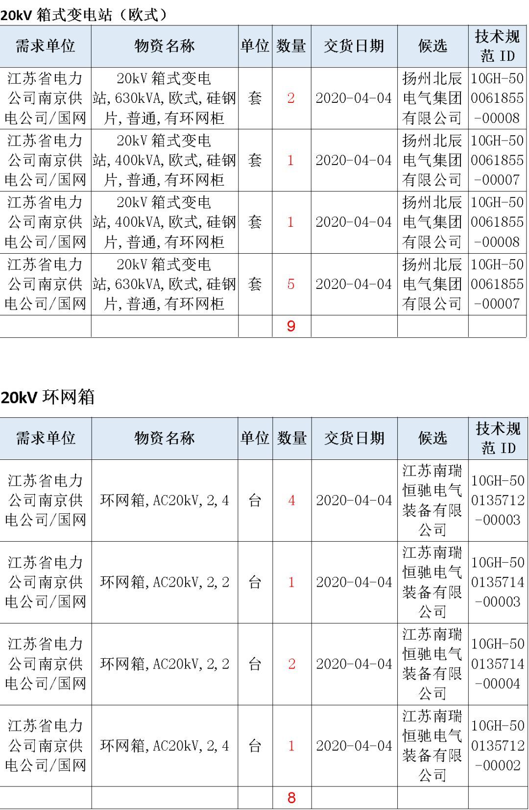 江蘇省首先批省級(jí)招標(biāo)協(xié)議中19年為國(guó)家電網(wǎng)，廣東省19年為10kV配電變壓器、箱式變壓器，開(kāi)關(guān)柜茂名35kV拆除高壓開(kāi)關(guān)19年為南方電網(wǎng)