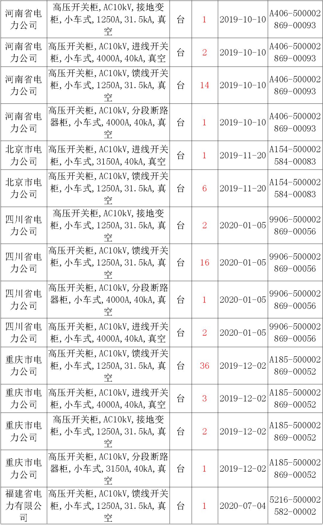 國家電網輸變電工程，19年第三次改造設備開關柜2019年海南首先次配電設備，19年天津首先次擴建材料