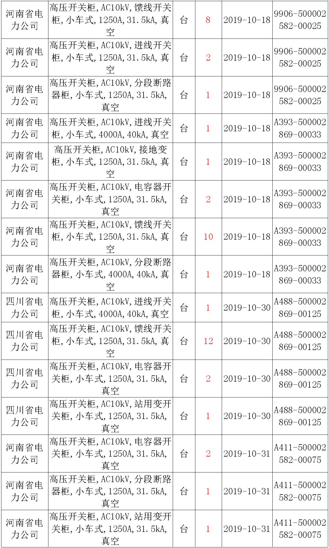 國家電網輸變電工程，19年第三次改造設備開關柜2019年海南首先次配電設備，19年天津首先次擴建材料