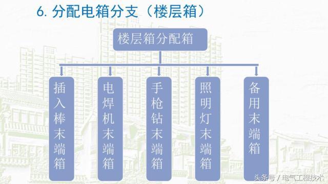 我在1級、2級和3級配電箱有什么樣的設備?如何配置它?你早就應該知道了。
